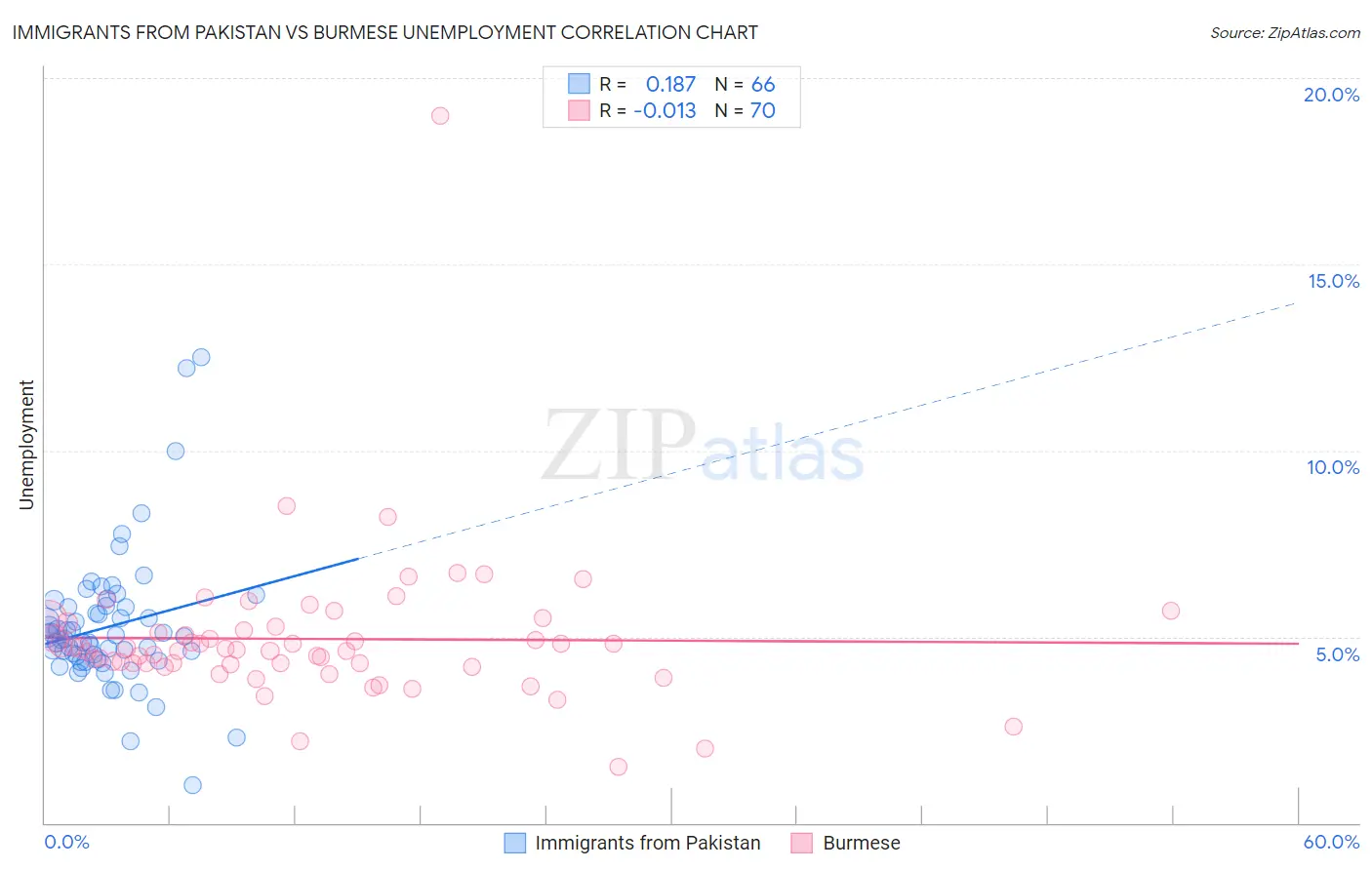 Immigrants from Pakistan vs Burmese Unemployment