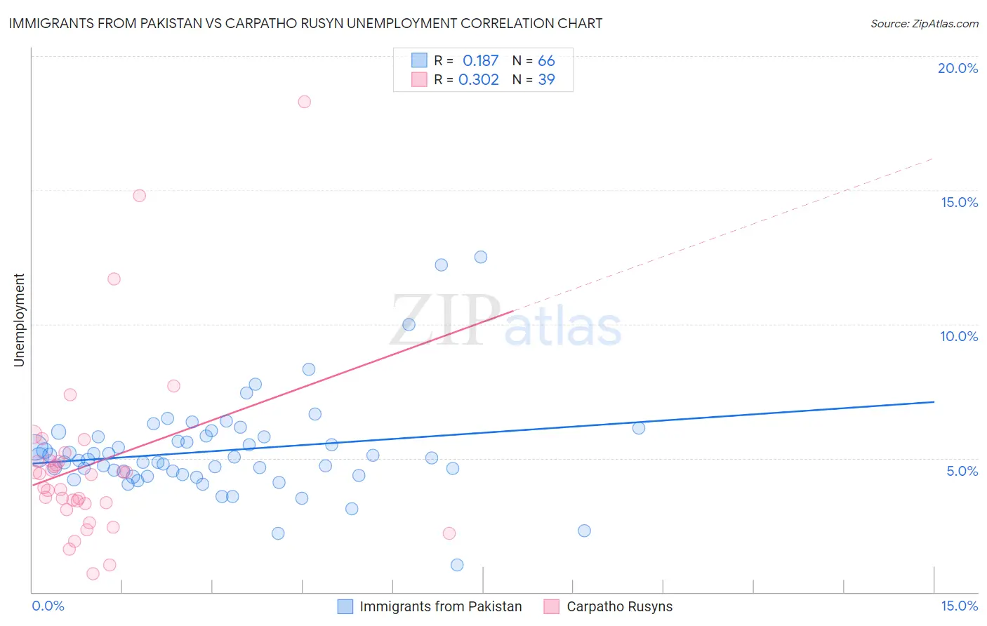 Immigrants from Pakistan vs Carpatho Rusyn Unemployment