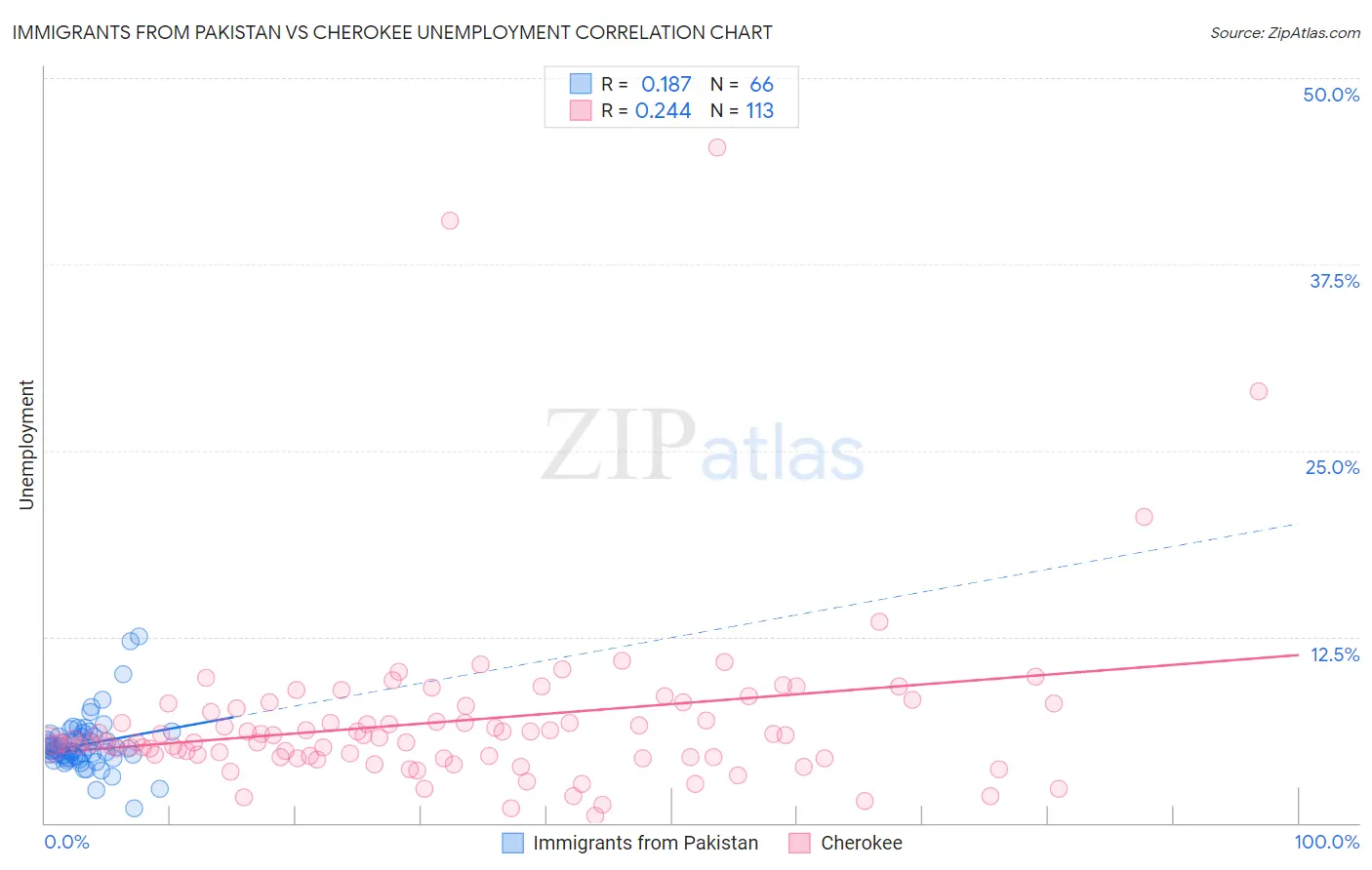 Immigrants from Pakistan vs Cherokee Unemployment