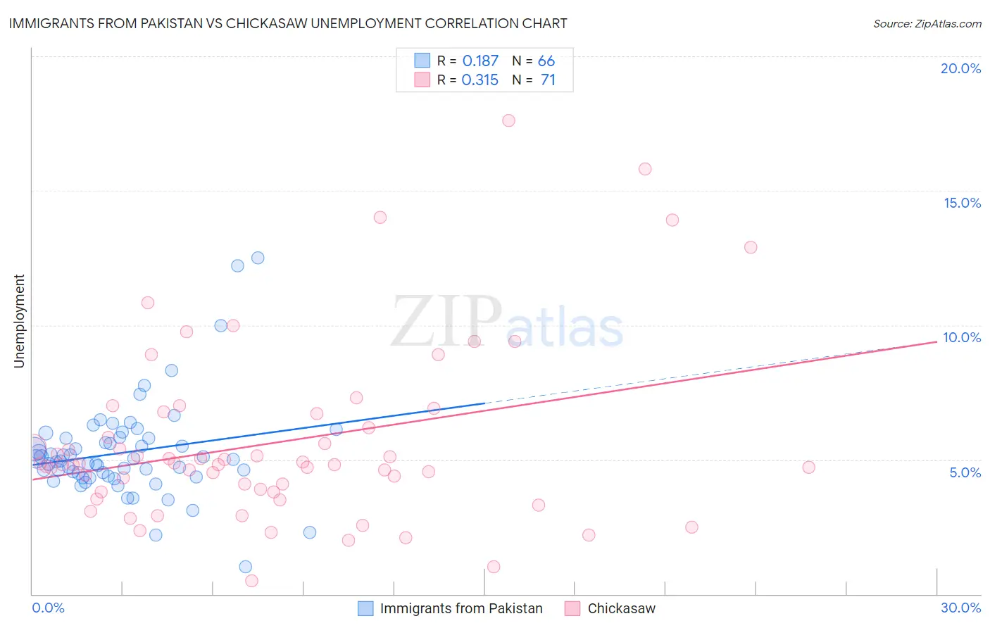 Immigrants from Pakistan vs Chickasaw Unemployment