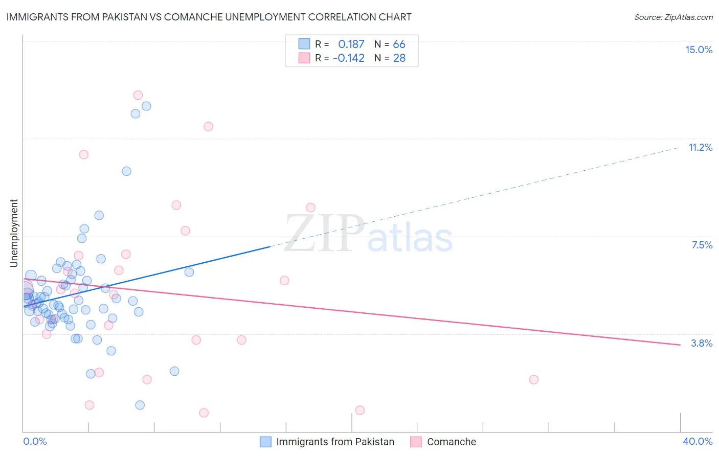 Immigrants from Pakistan vs Comanche Unemployment