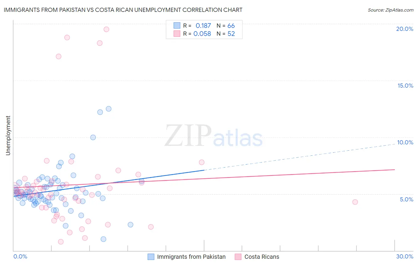 Immigrants from Pakistan vs Costa Rican Unemployment