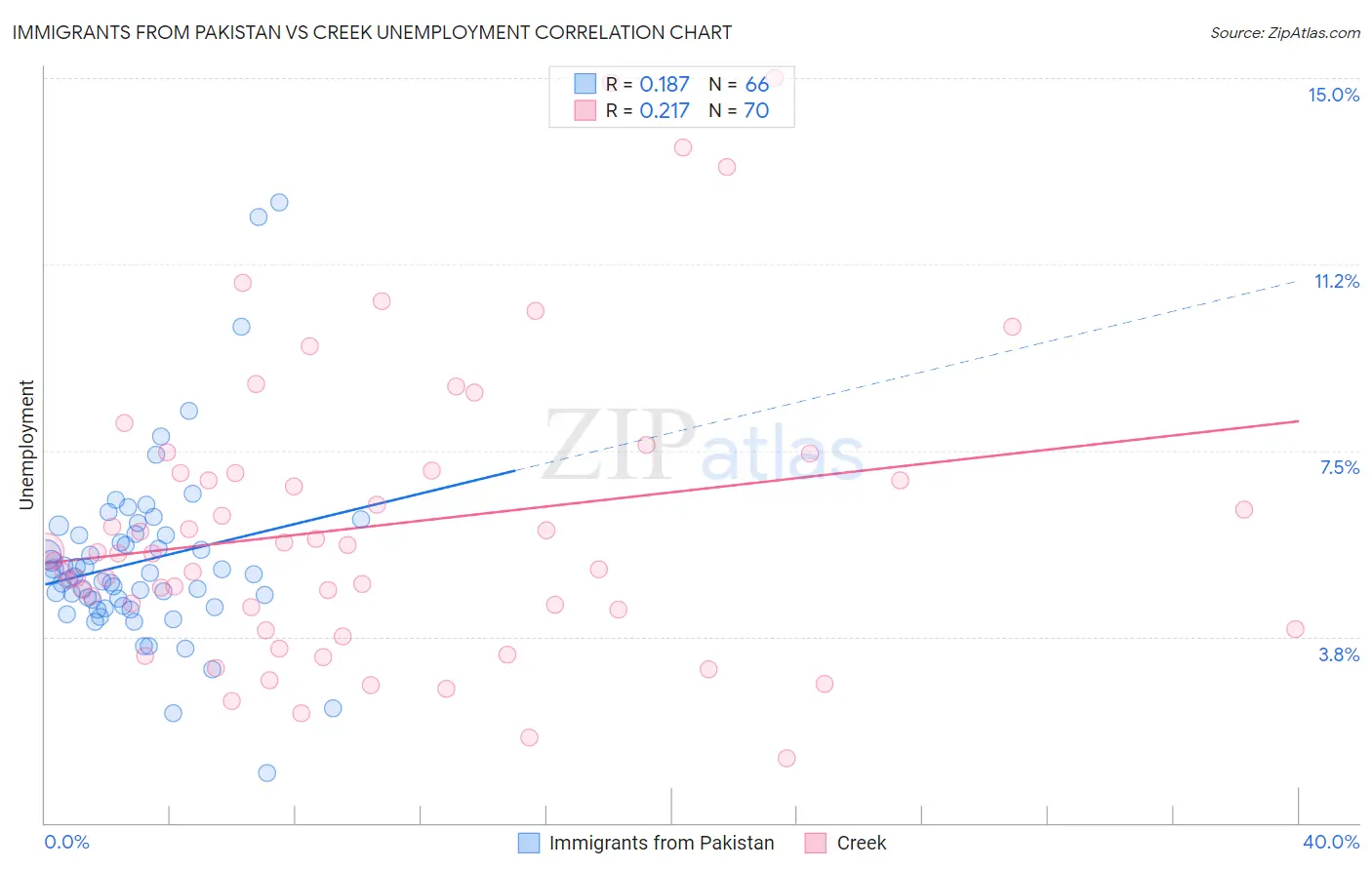 Immigrants from Pakistan vs Creek Unemployment