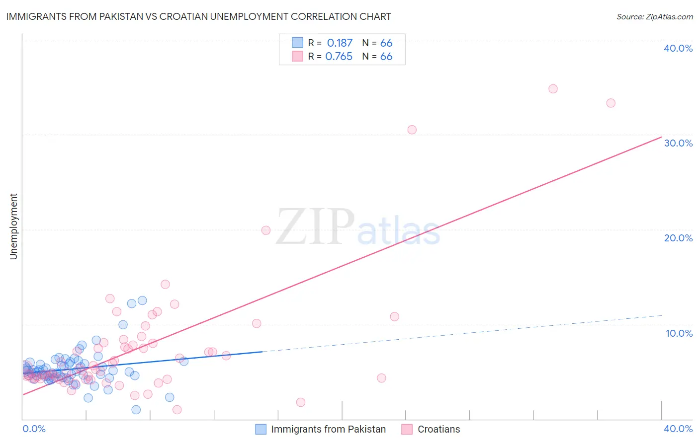 Immigrants from Pakistan vs Croatian Unemployment