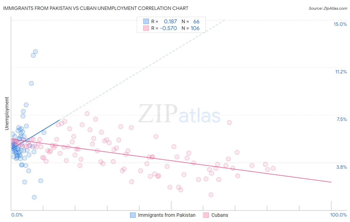 Immigrants from Pakistan vs Cuban Unemployment