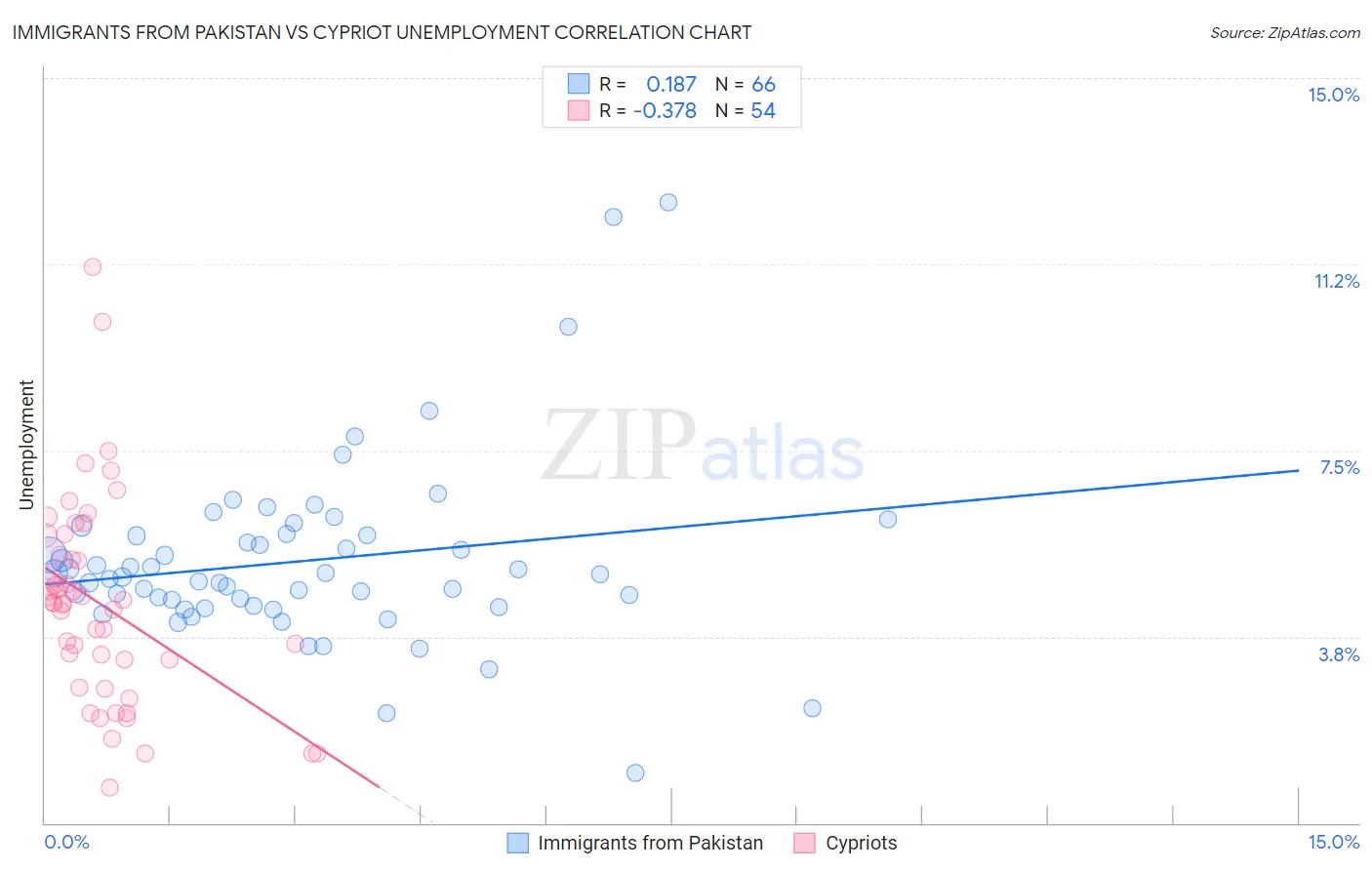 Immigrants from Pakistan vs Cypriot Unemployment