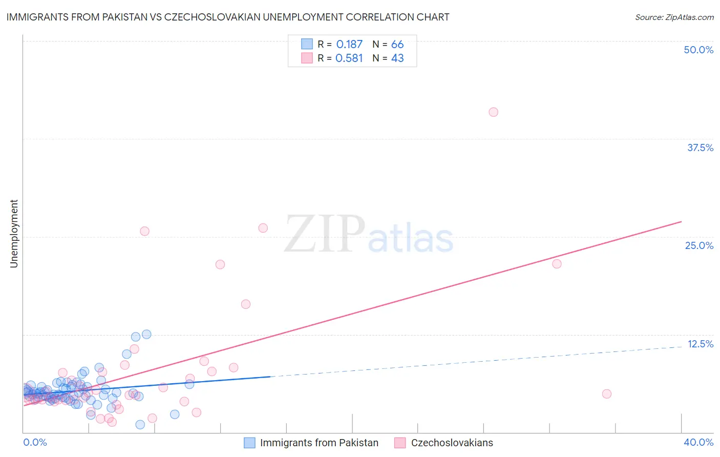 Immigrants from Pakistan vs Czechoslovakian Unemployment