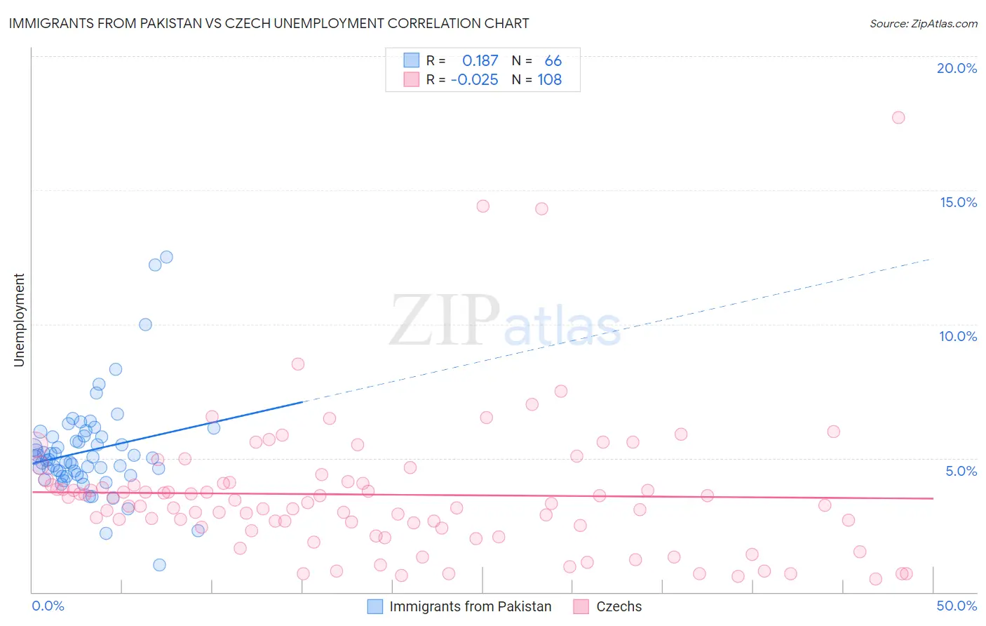Immigrants from Pakistan vs Czech Unemployment