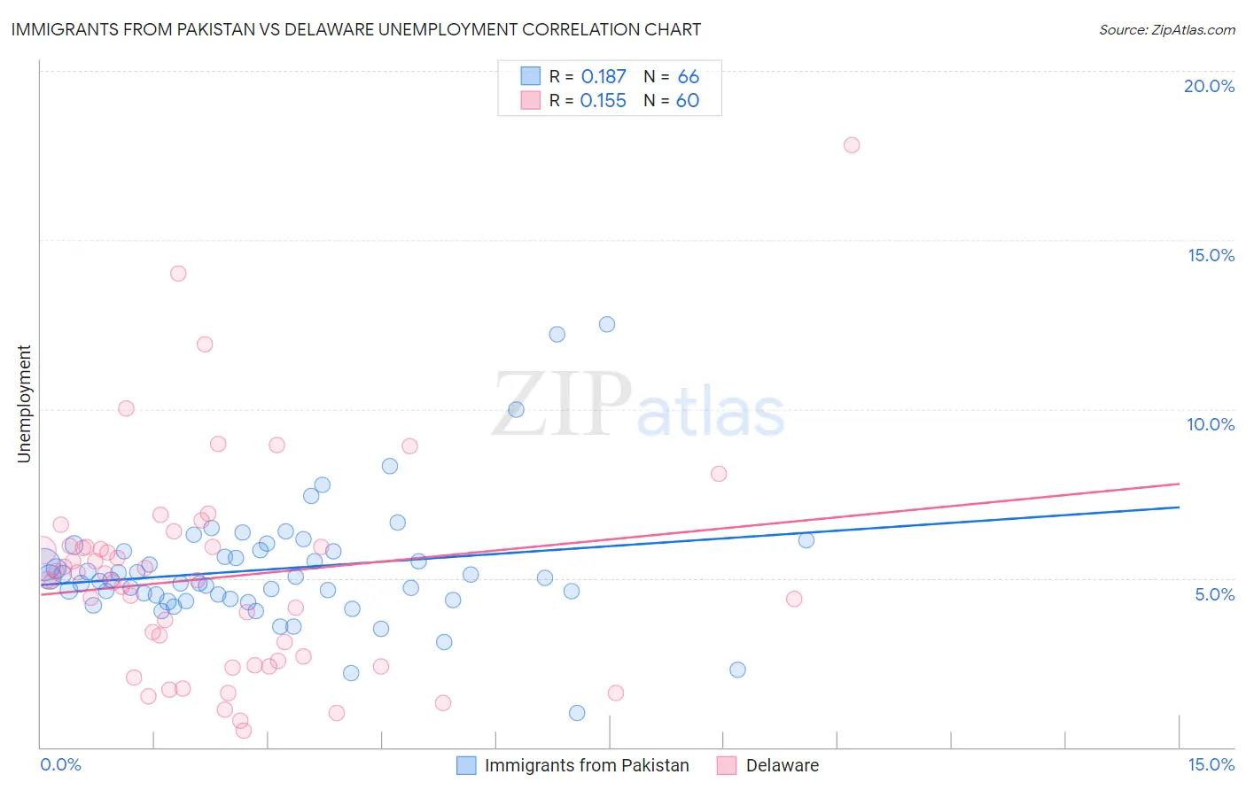 Immigrants from Pakistan vs Delaware Unemployment