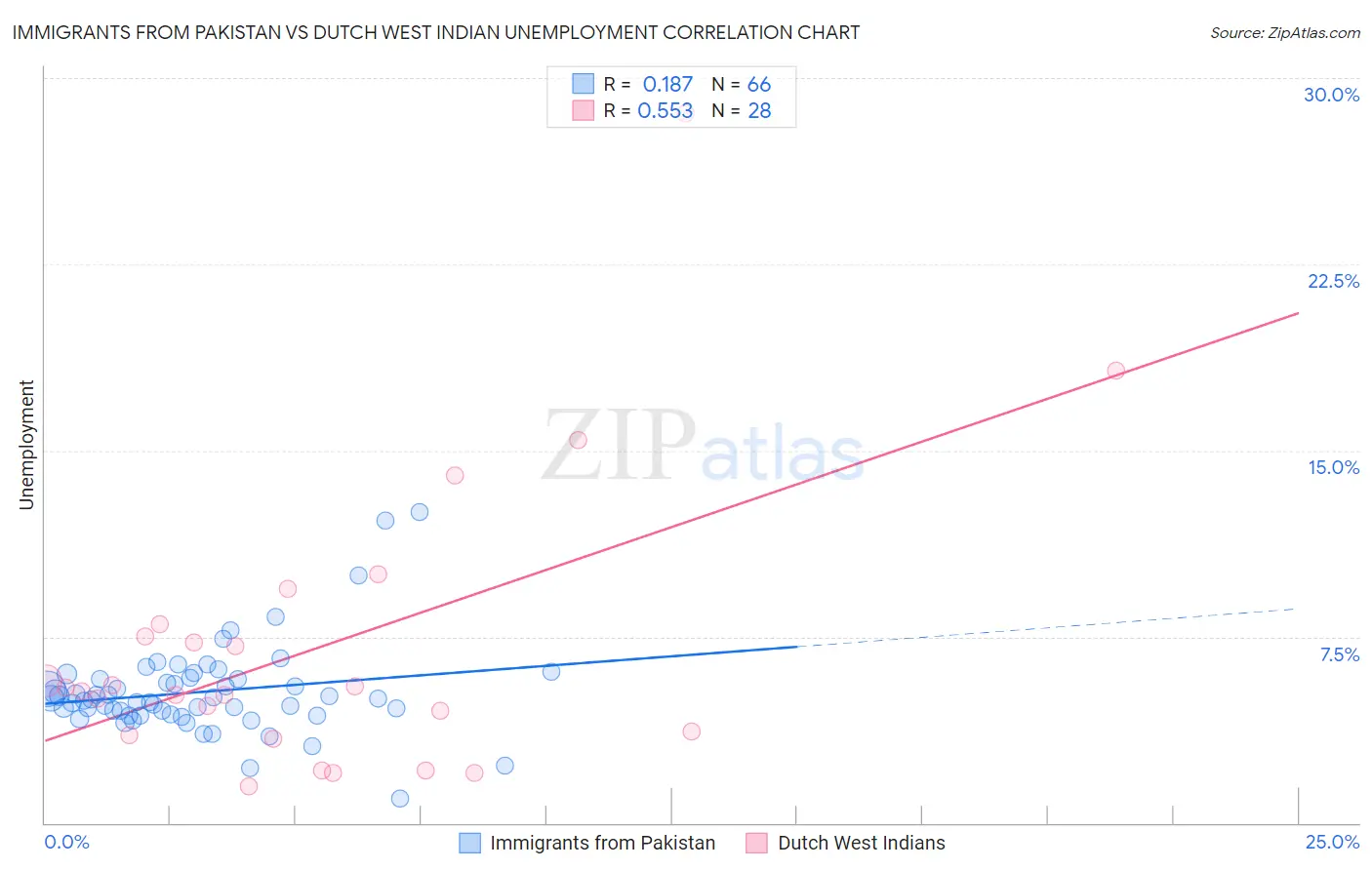 Immigrants from Pakistan vs Dutch West Indian Unemployment