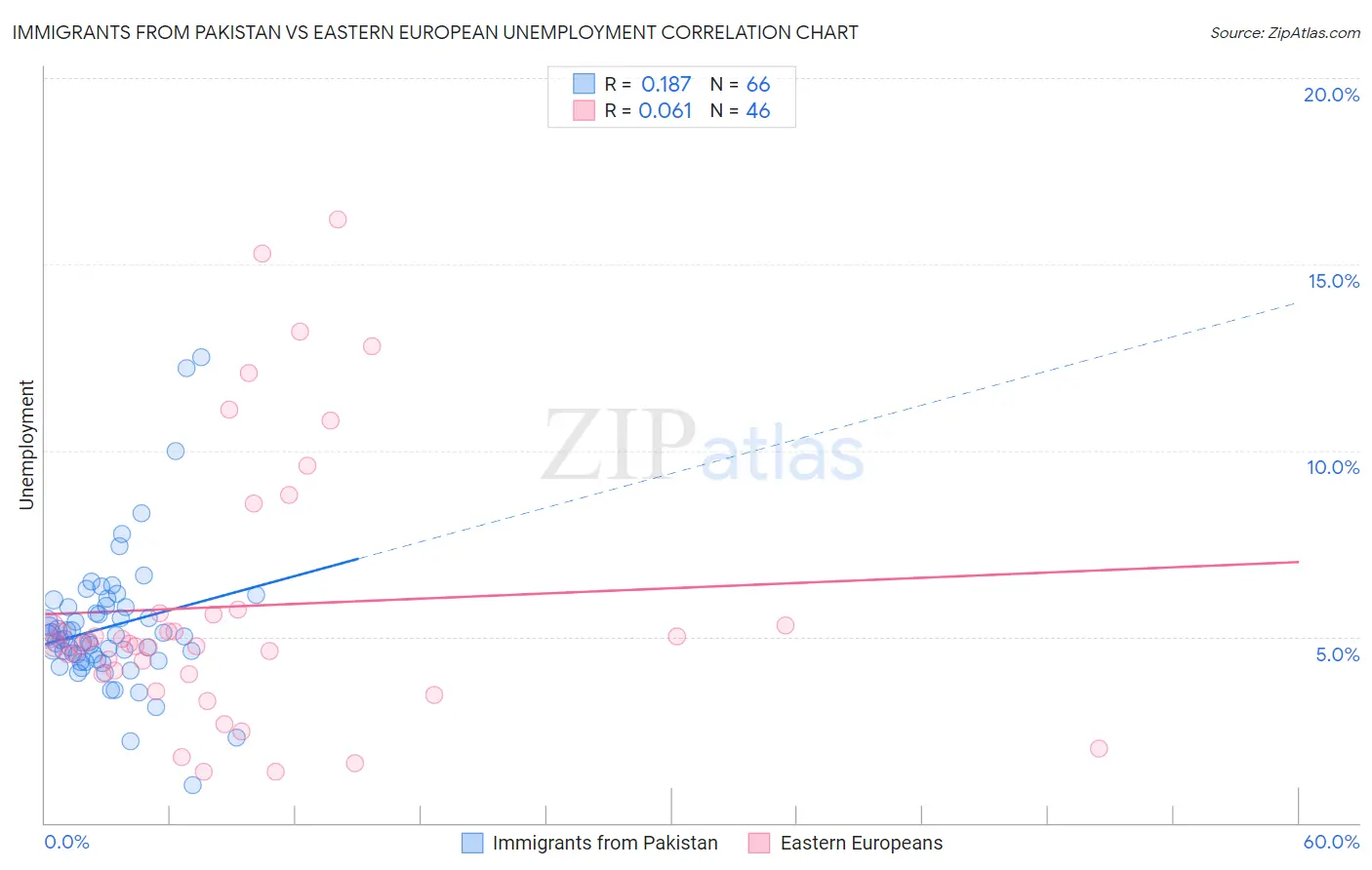 Immigrants from Pakistan vs Eastern European Unemployment