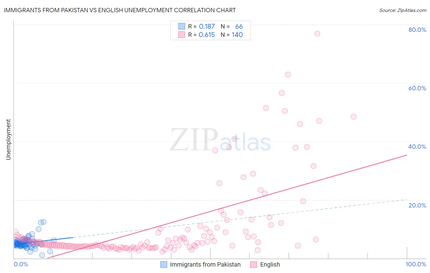 Immigrants from Pakistan vs English Unemployment