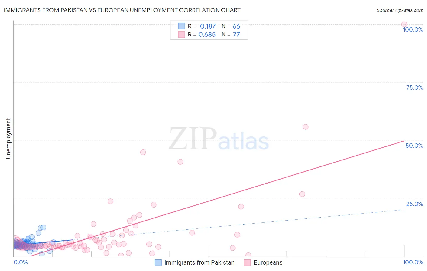 Immigrants from Pakistan vs European Unemployment