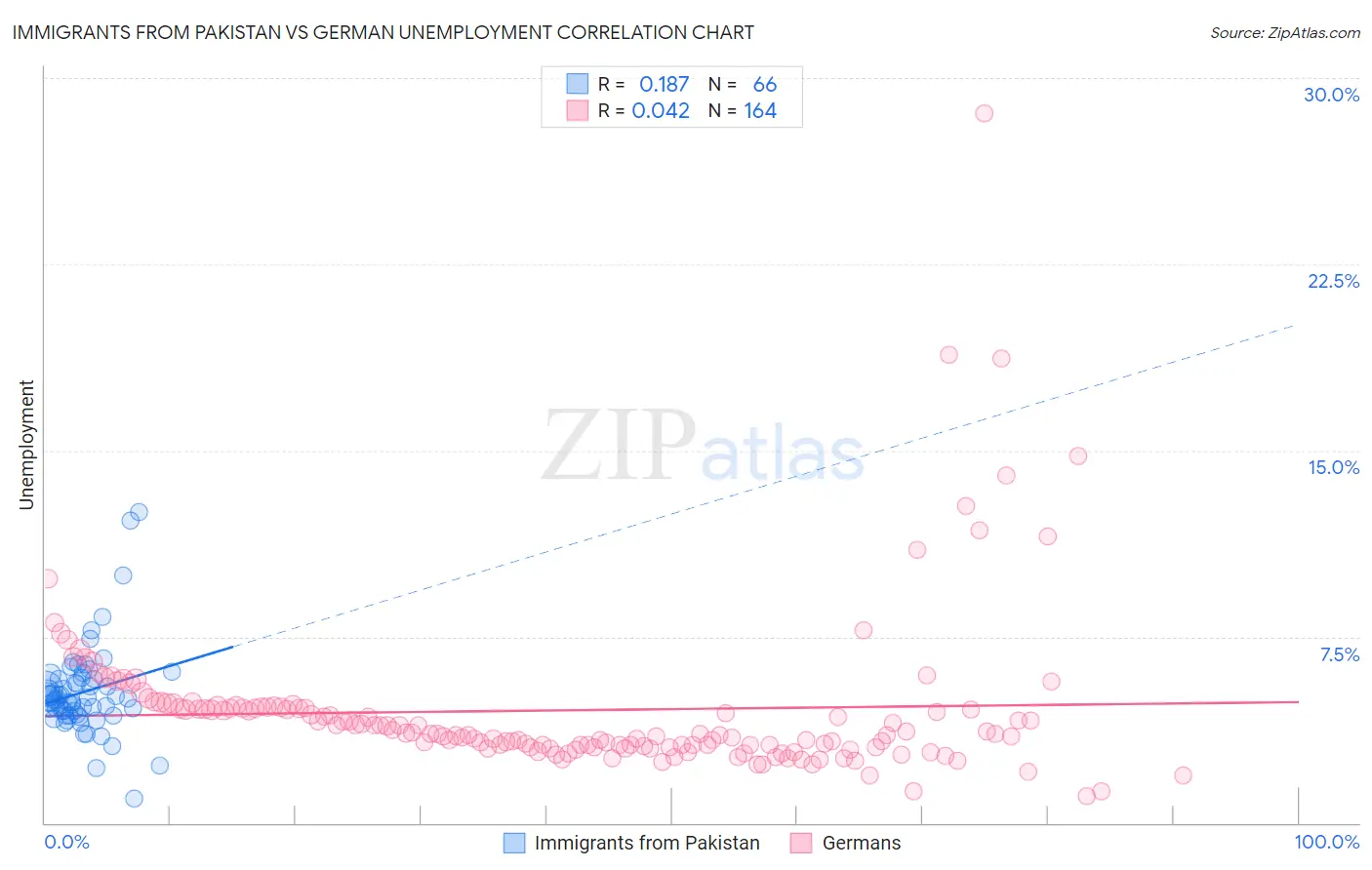 Immigrants from Pakistan vs German Unemployment