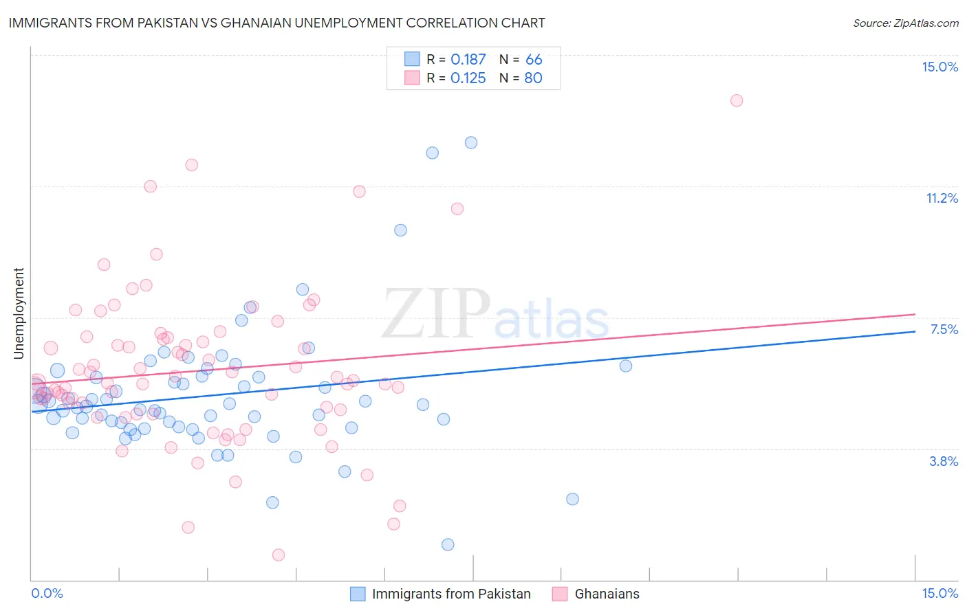 Immigrants from Pakistan vs Ghanaian Unemployment