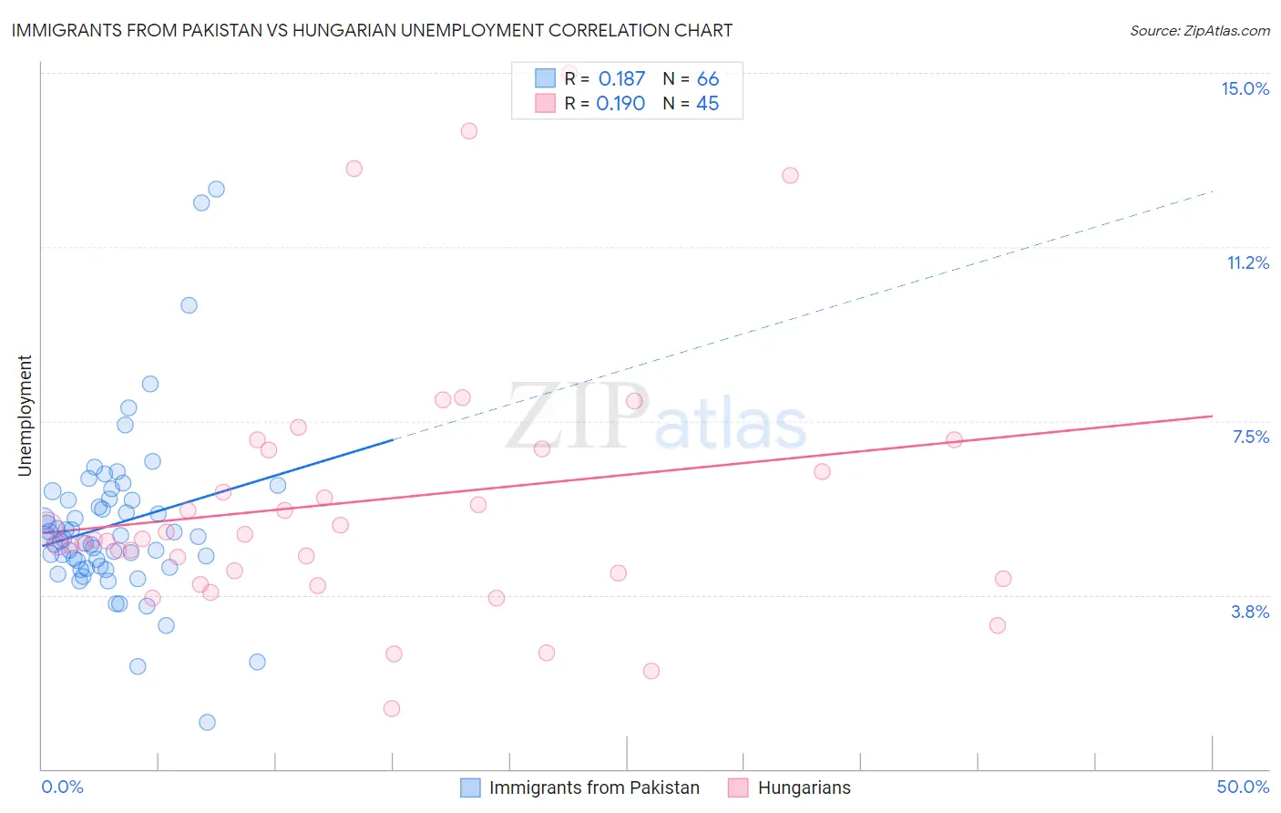 Immigrants from Pakistan vs Hungarian Unemployment