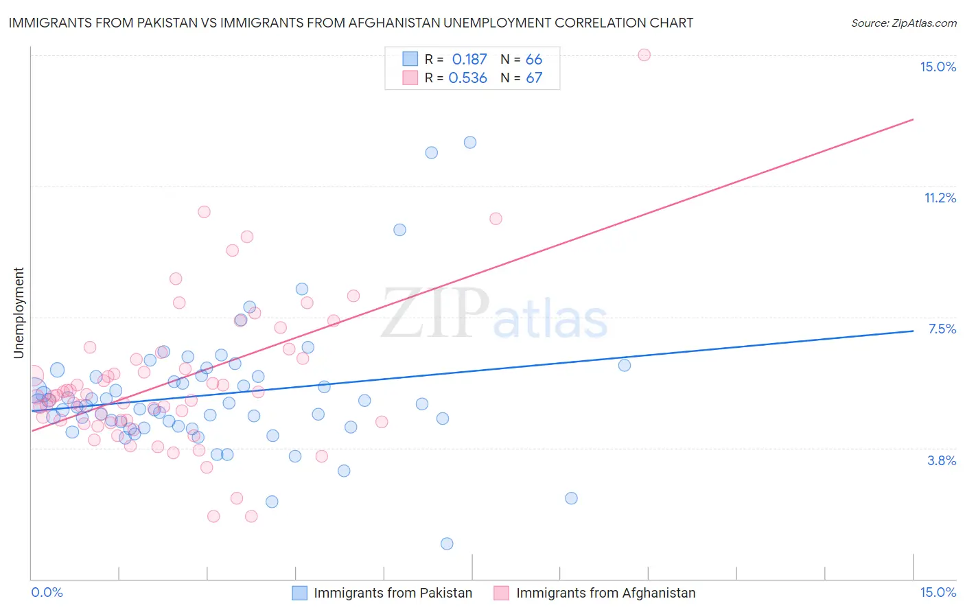 Immigrants from Pakistan vs Immigrants from Afghanistan Unemployment