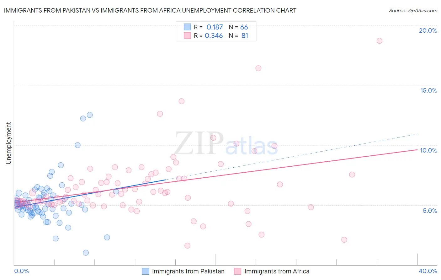 Immigrants from Pakistan vs Immigrants from Africa Unemployment