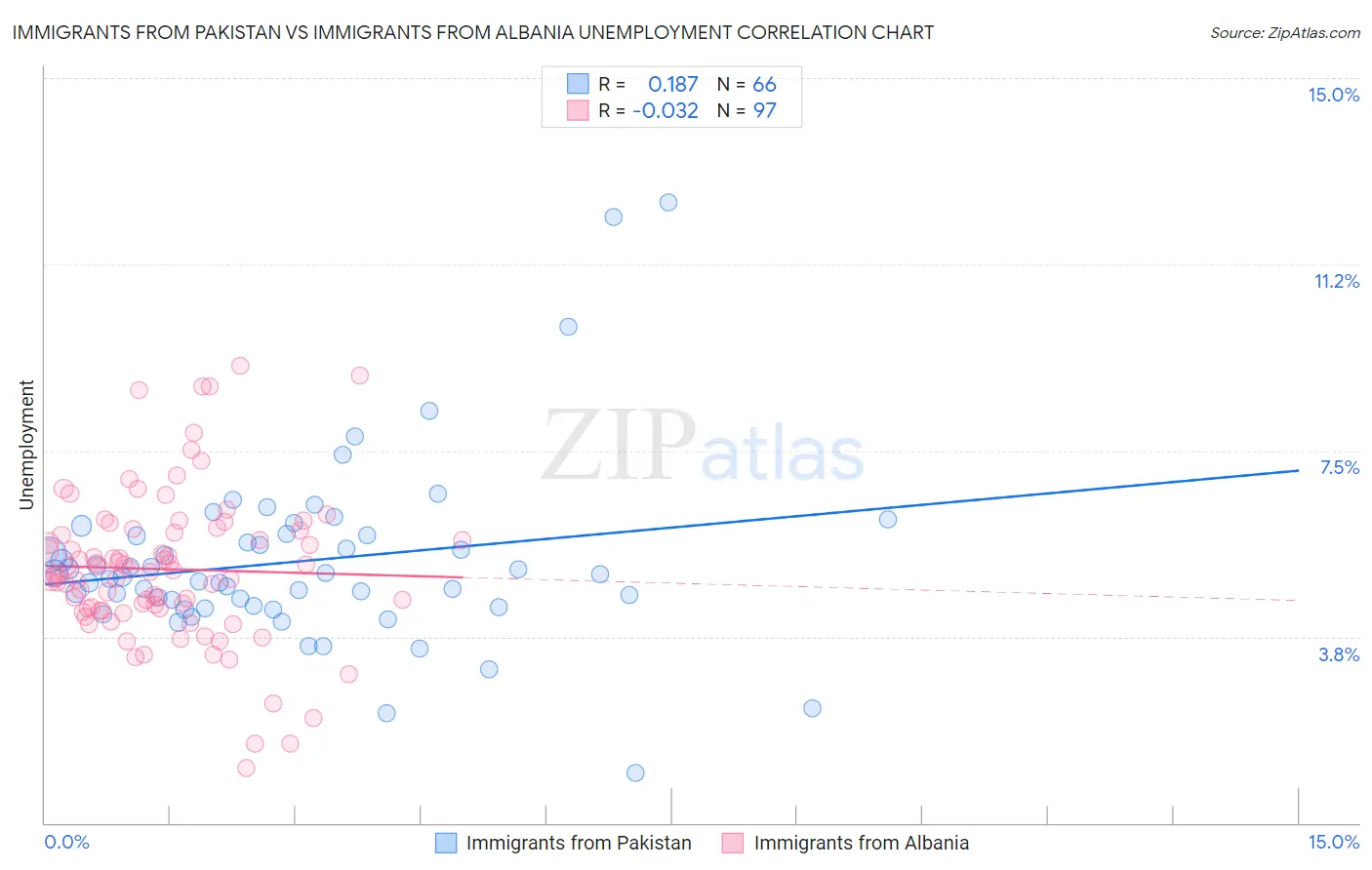Immigrants from Pakistan vs Immigrants from Albania Unemployment