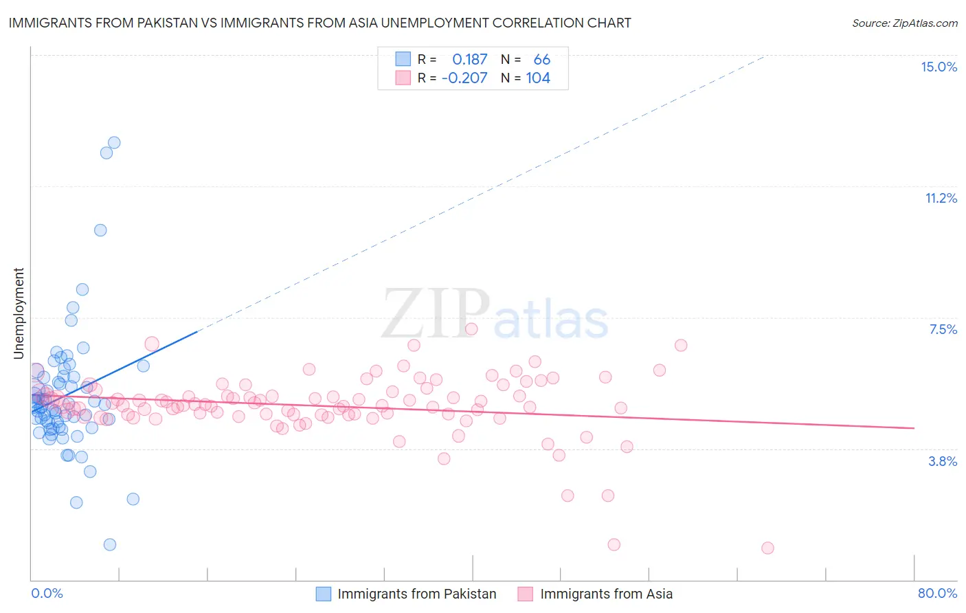 Immigrants from Pakistan vs Immigrants from Asia Unemployment