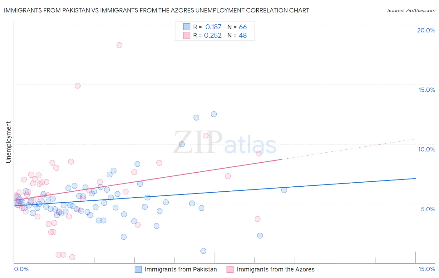 Immigrants from Pakistan vs Immigrants from the Azores Unemployment