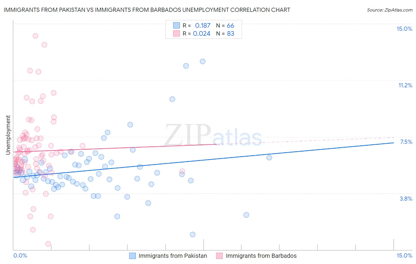 Immigrants from Pakistan vs Immigrants from Barbados Unemployment
