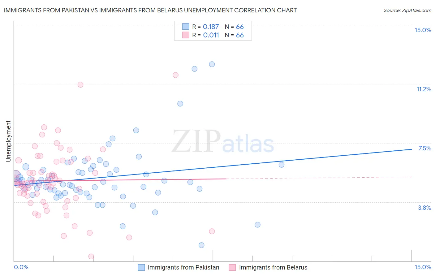 Immigrants from Pakistan vs Immigrants from Belarus Unemployment