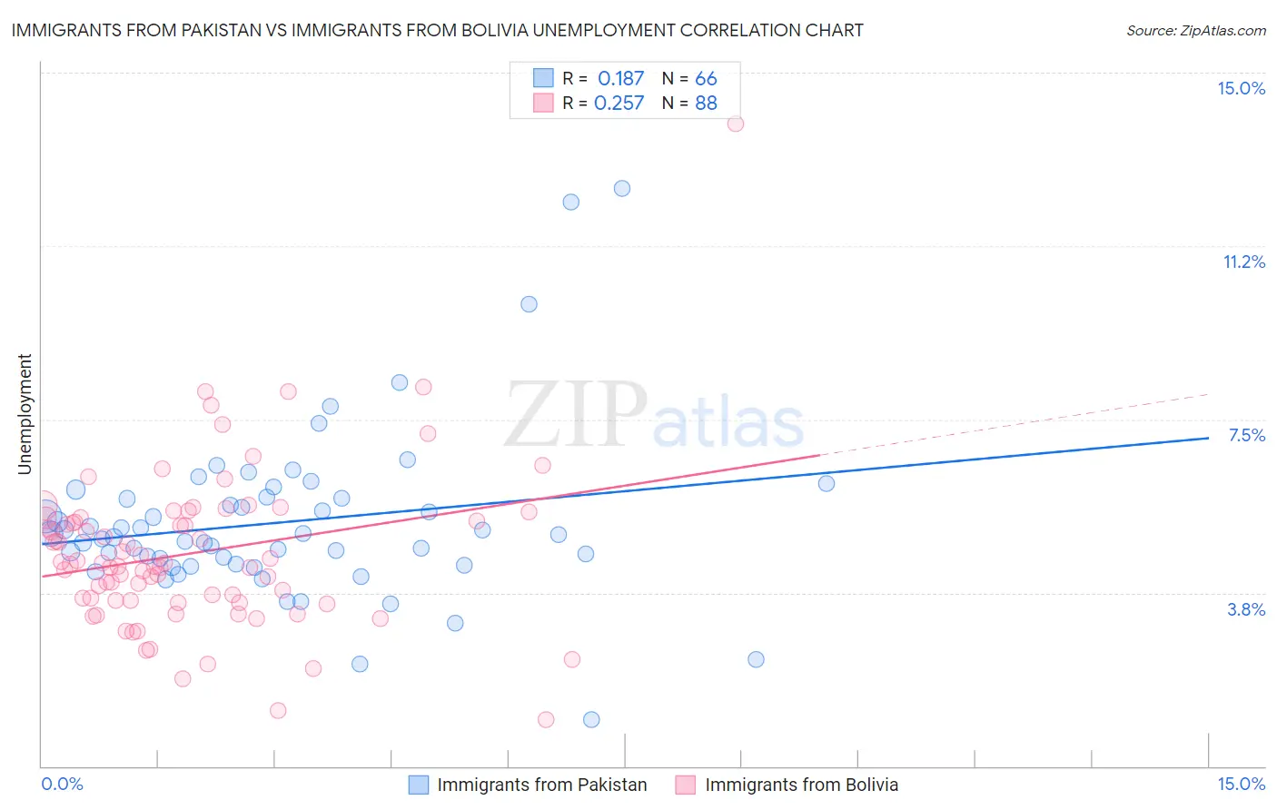 Immigrants from Pakistan vs Immigrants from Bolivia Unemployment