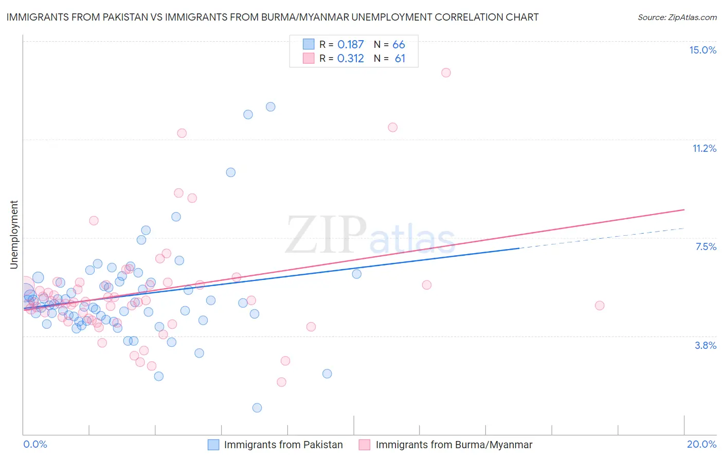 Immigrants from Pakistan vs Immigrants from Burma/Myanmar Unemployment