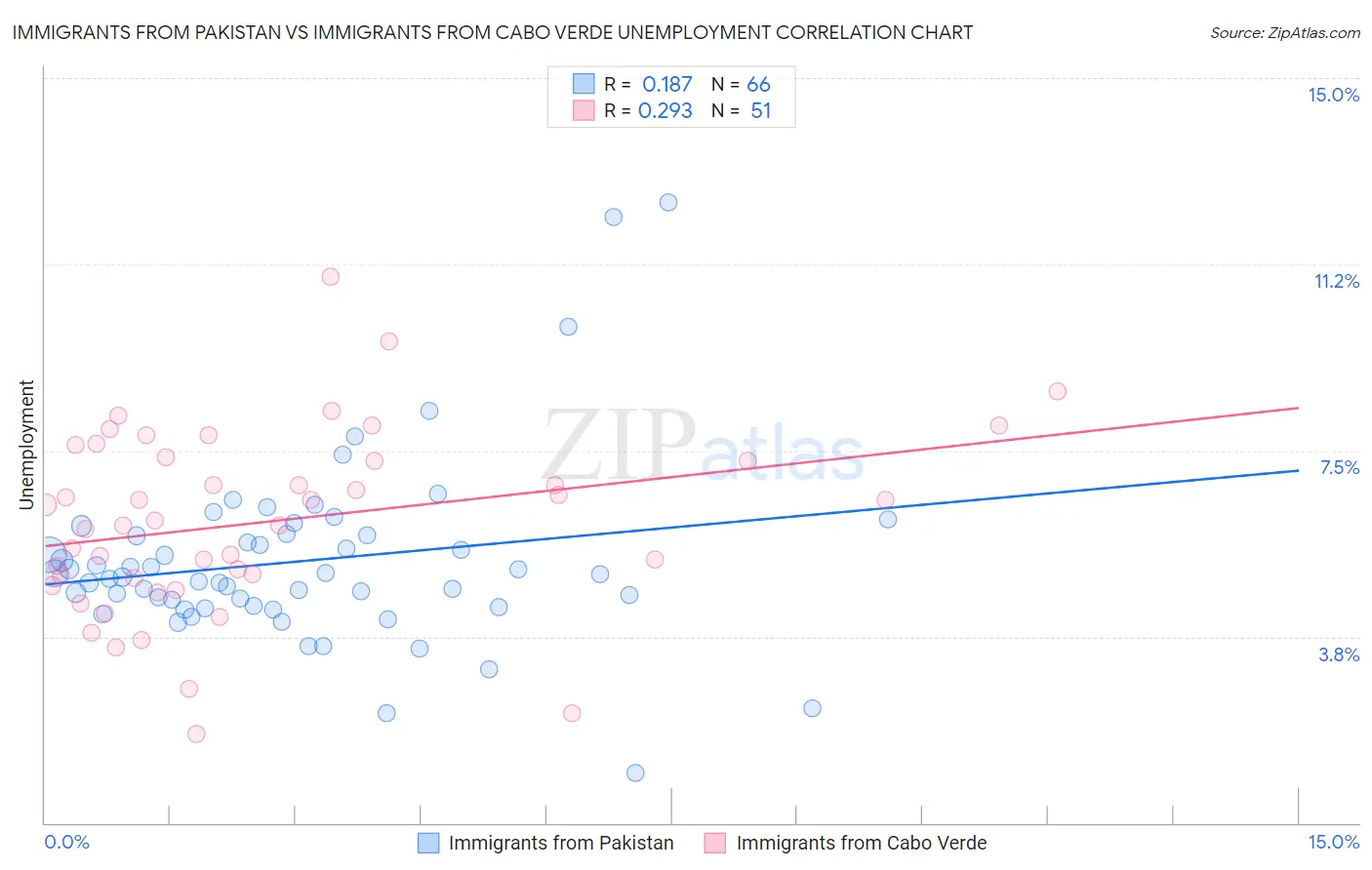 Immigrants from Pakistan vs Immigrants from Cabo Verde Unemployment