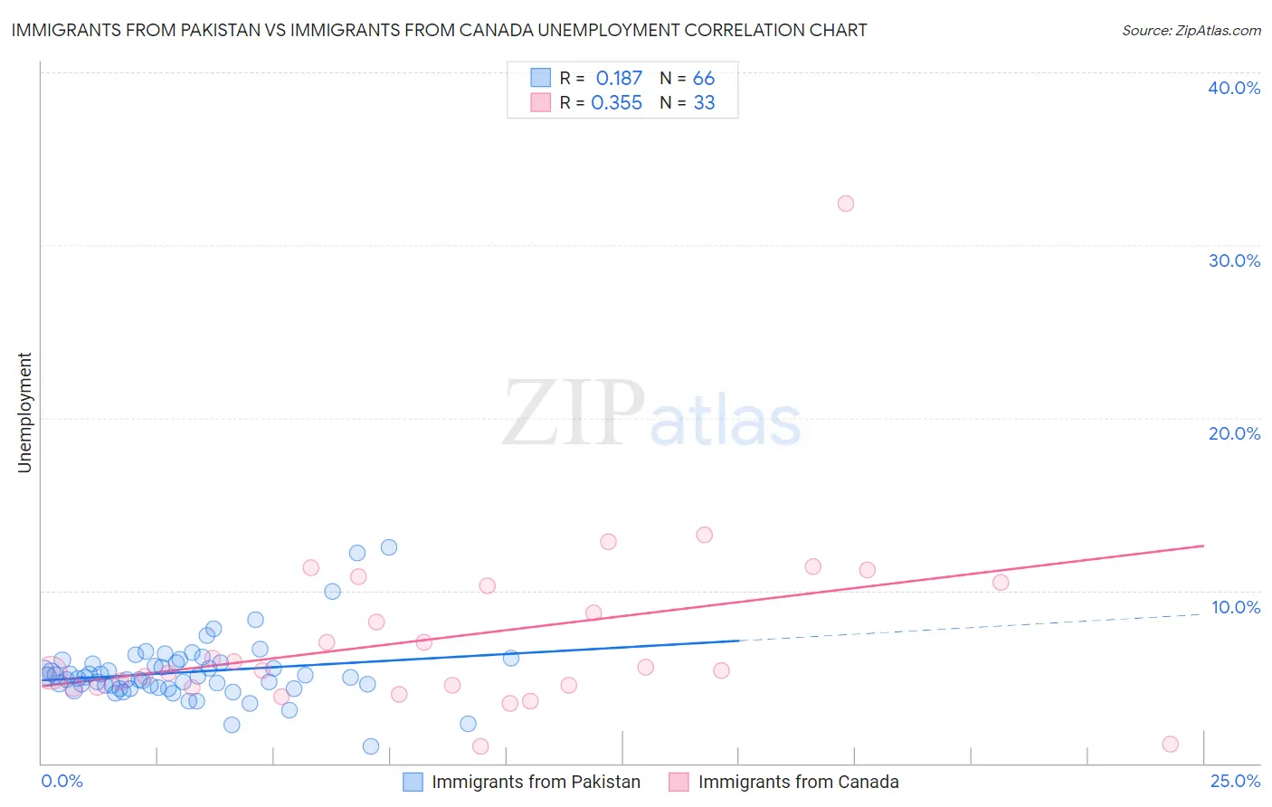 Immigrants from Pakistan vs Immigrants from Canada Unemployment