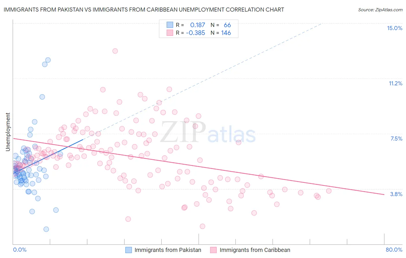 Immigrants from Pakistan vs Immigrants from Caribbean Unemployment