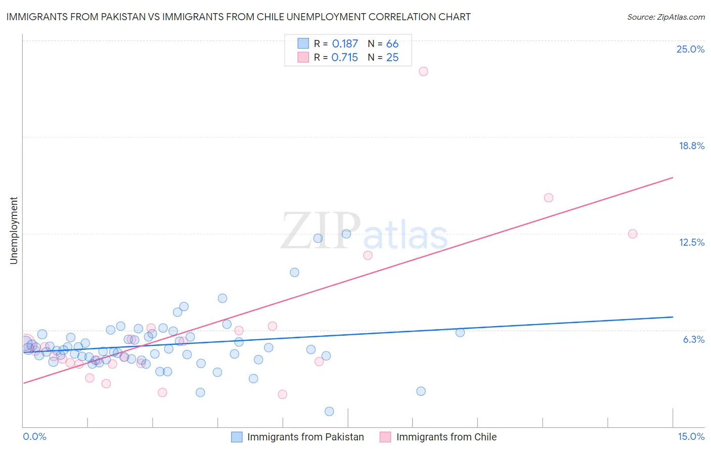 Immigrants from Pakistan vs Immigrants from Chile Unemployment