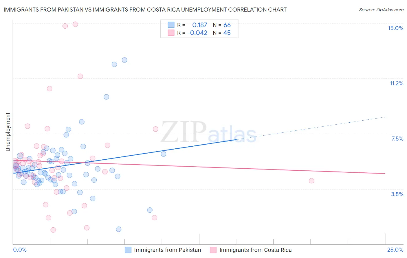 Immigrants from Pakistan vs Immigrants from Costa Rica Unemployment
