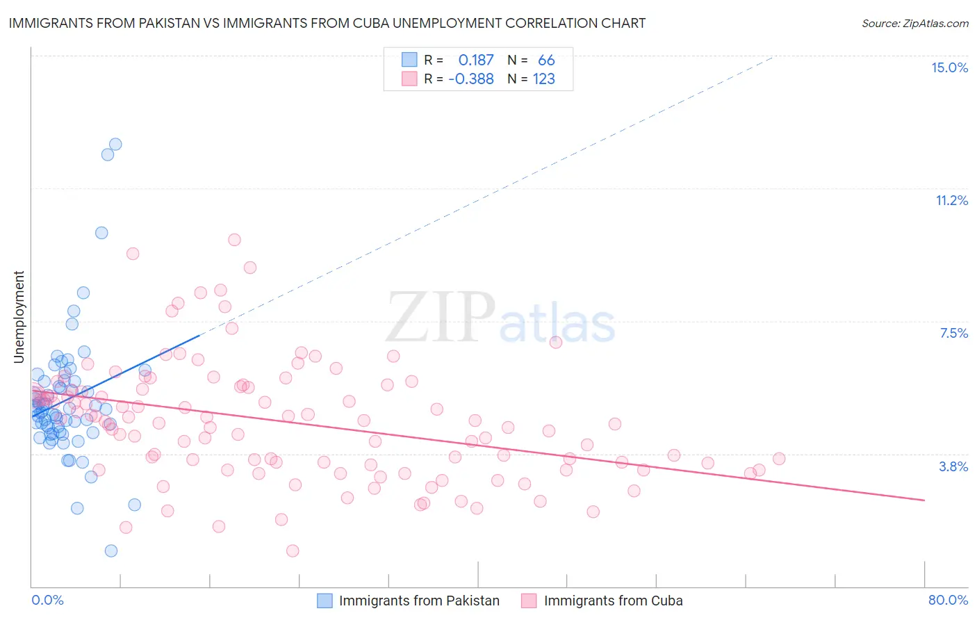 Immigrants from Pakistan vs Immigrants from Cuba Unemployment