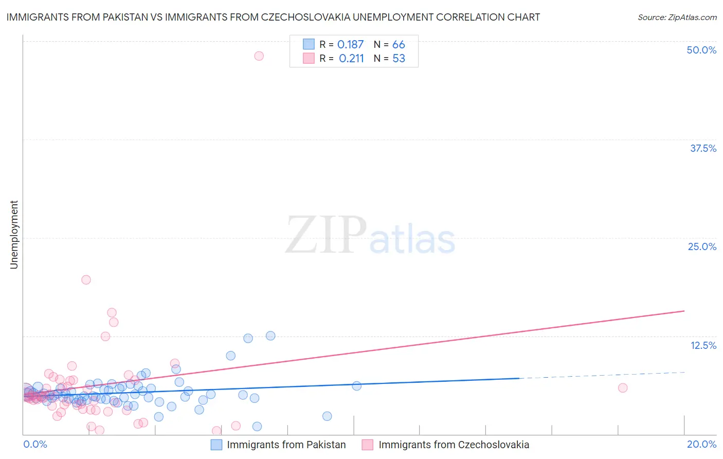 Immigrants from Pakistan vs Immigrants from Czechoslovakia Unemployment