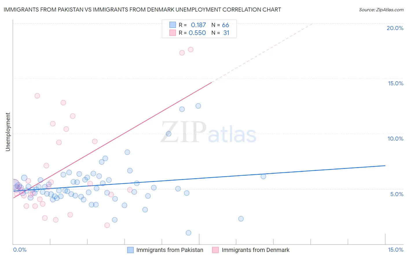 Immigrants from Pakistan vs Immigrants from Denmark Unemployment