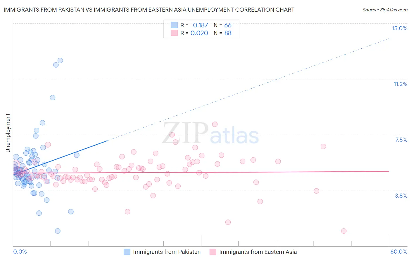 Immigrants from Pakistan vs Immigrants from Eastern Asia Unemployment