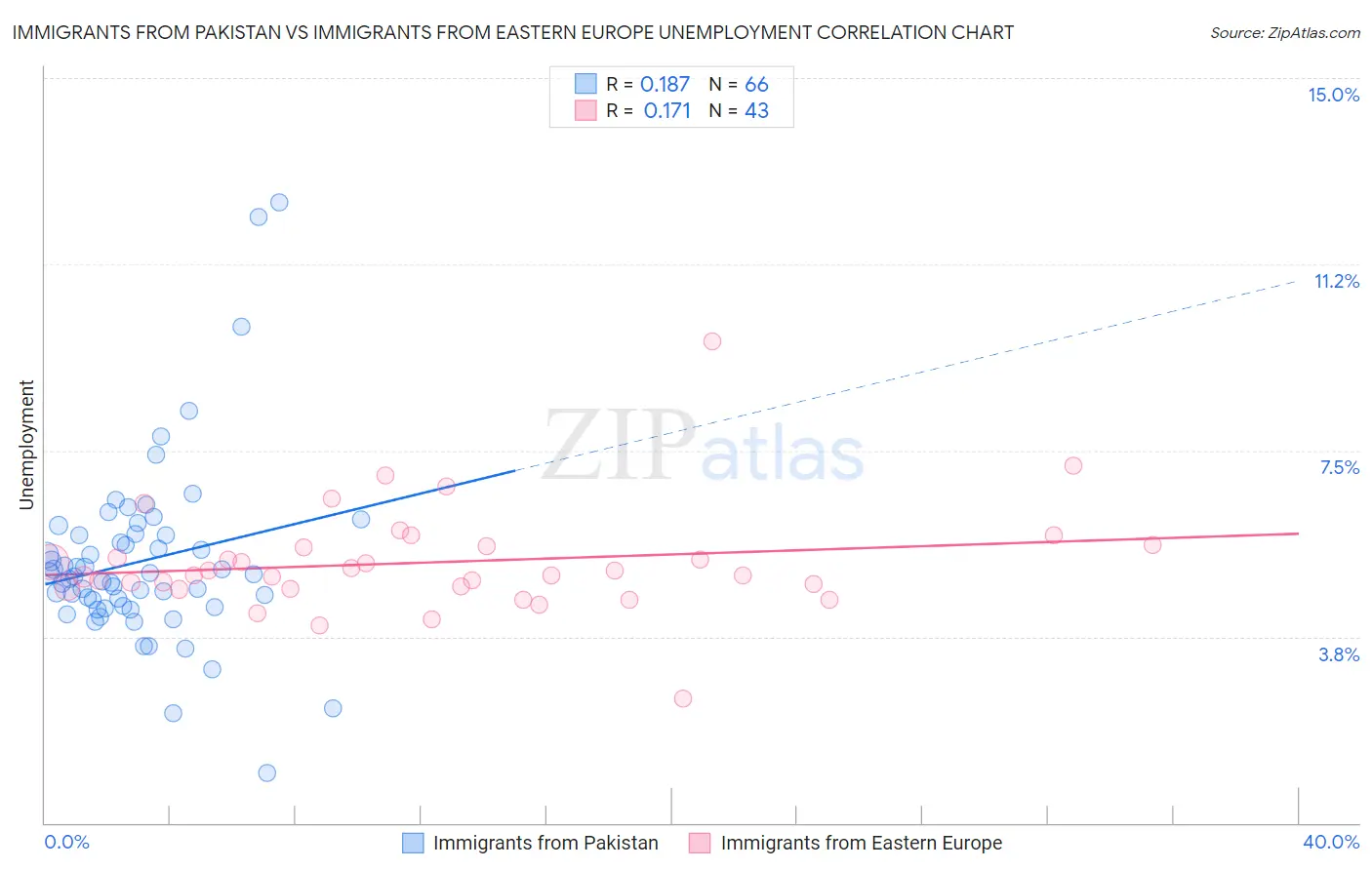 Immigrants from Pakistan vs Immigrants from Eastern Europe Unemployment