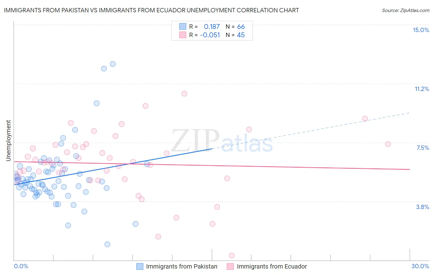 Immigrants from Pakistan vs Immigrants from Ecuador Unemployment