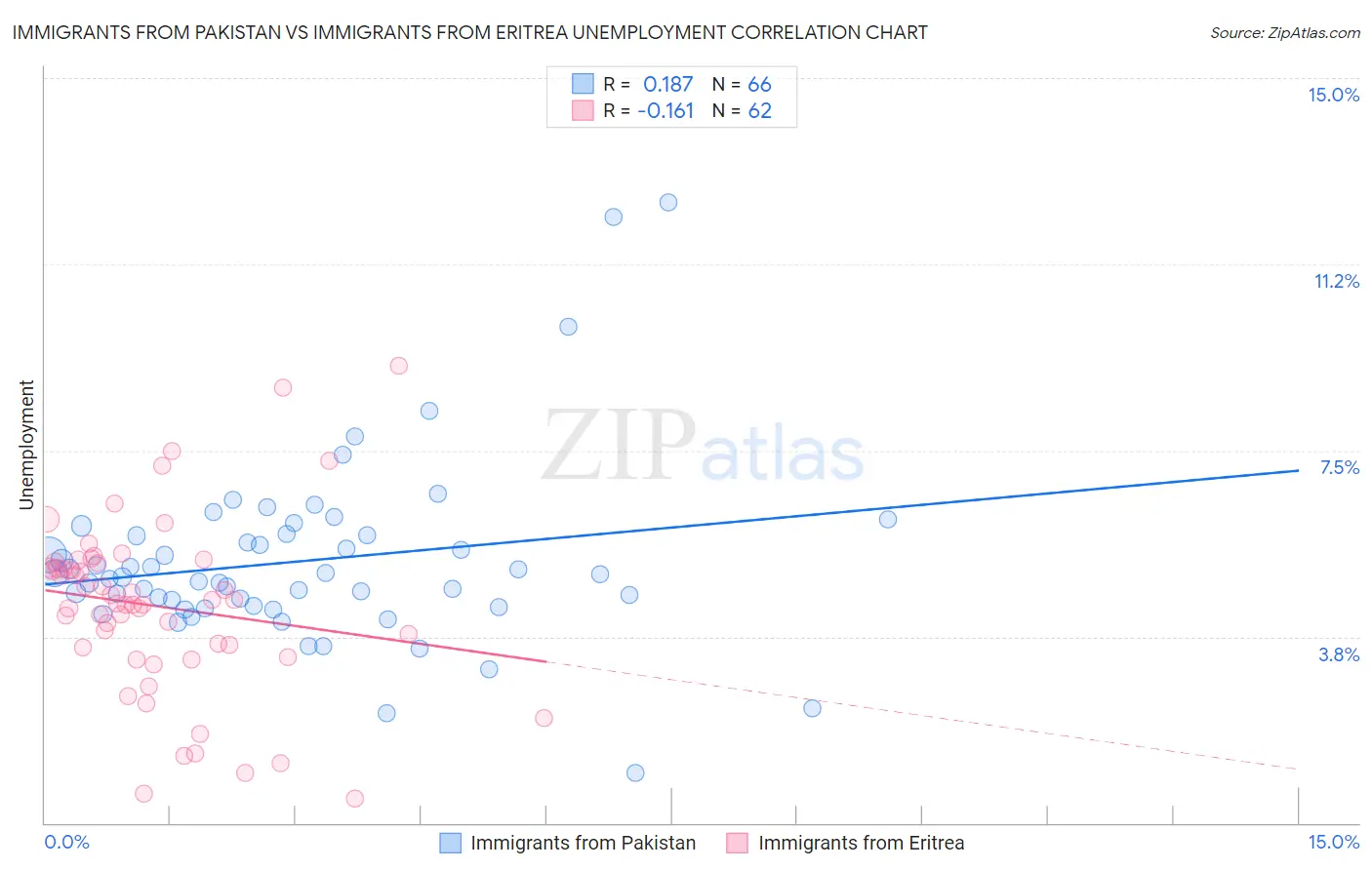 Immigrants from Pakistan vs Immigrants from Eritrea Unemployment