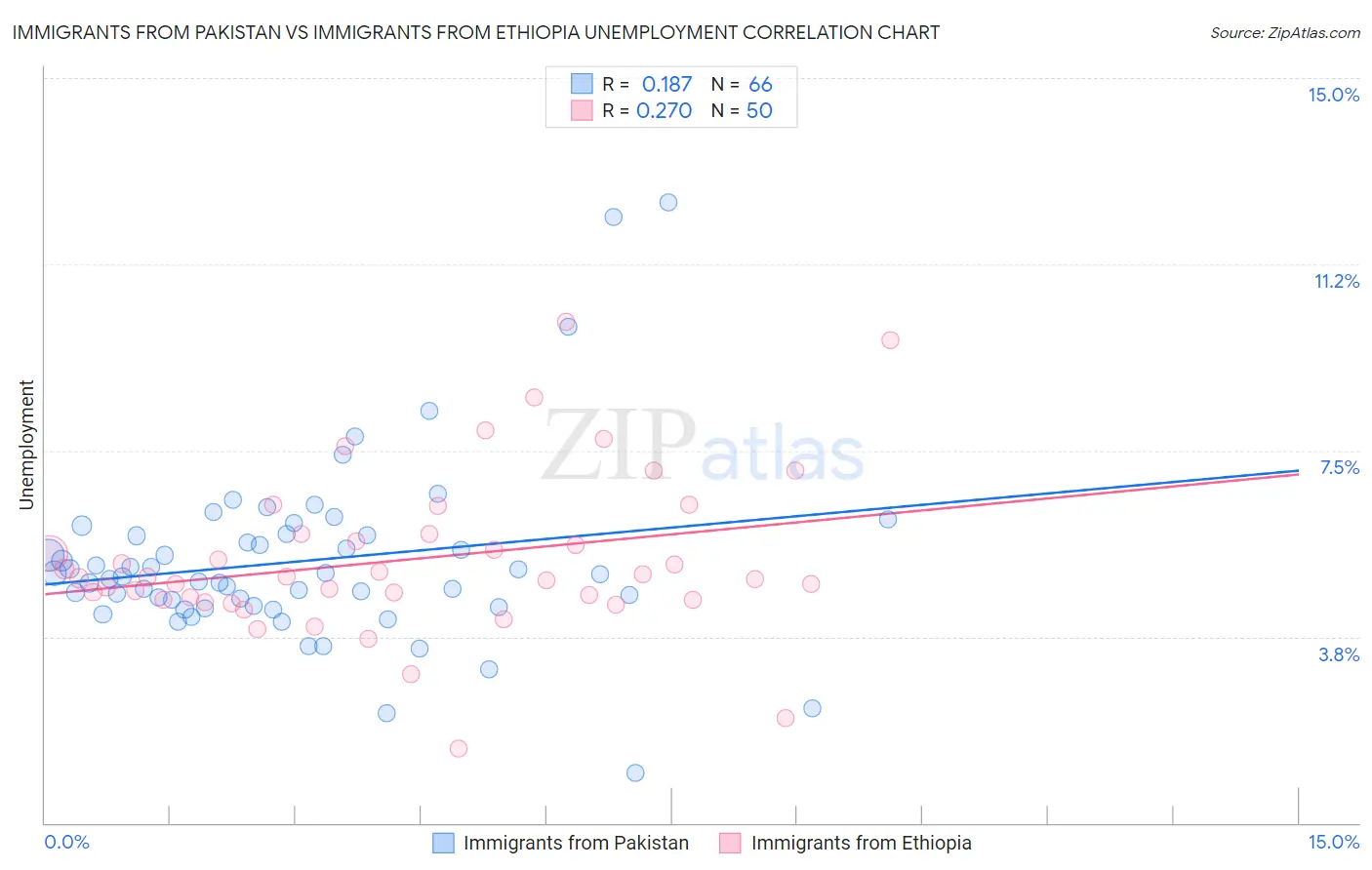 Immigrants from Pakistan vs Immigrants from Ethiopia Unemployment
