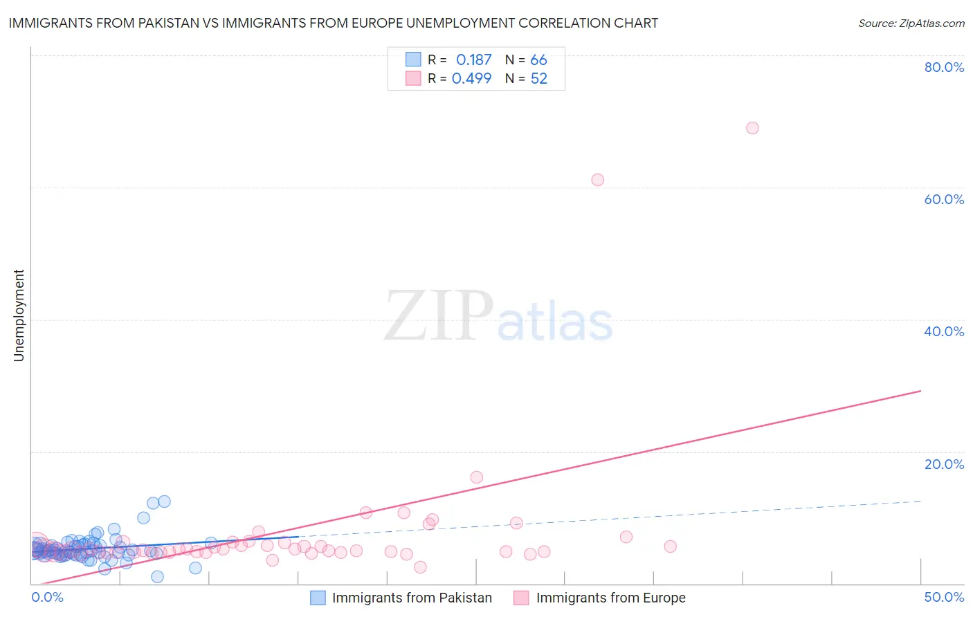 Immigrants from Pakistan vs Immigrants from Europe Unemployment