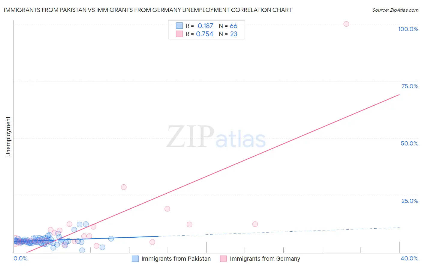 Immigrants from Pakistan vs Immigrants from Germany Unemployment