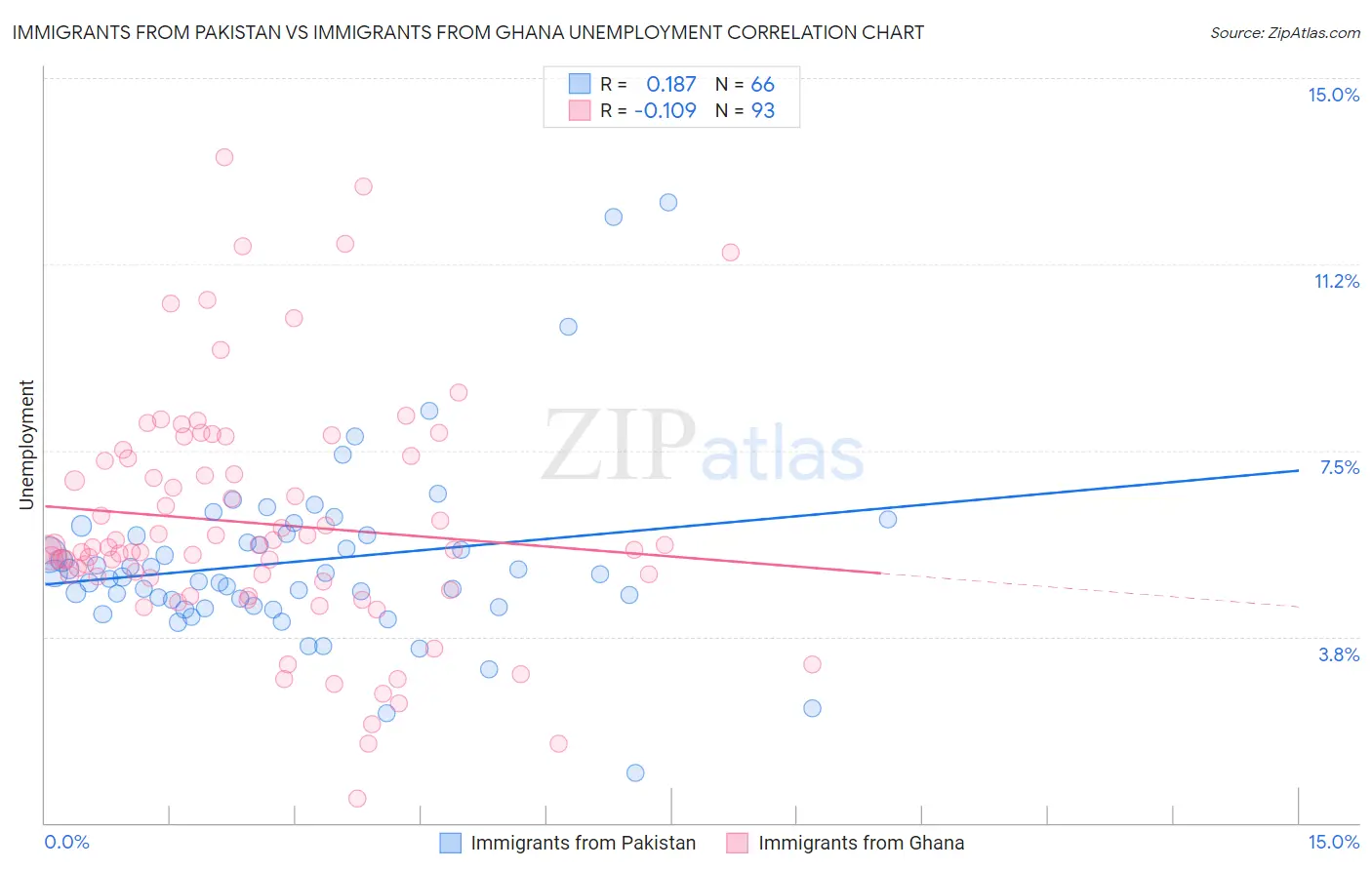 Immigrants from Pakistan vs Immigrants from Ghana Unemployment