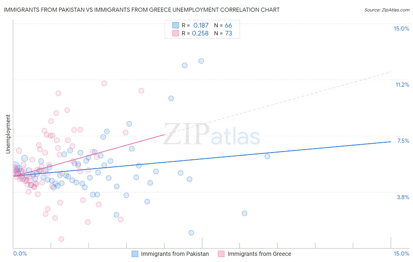 Immigrants from Pakistan vs Immigrants from Greece Unemployment