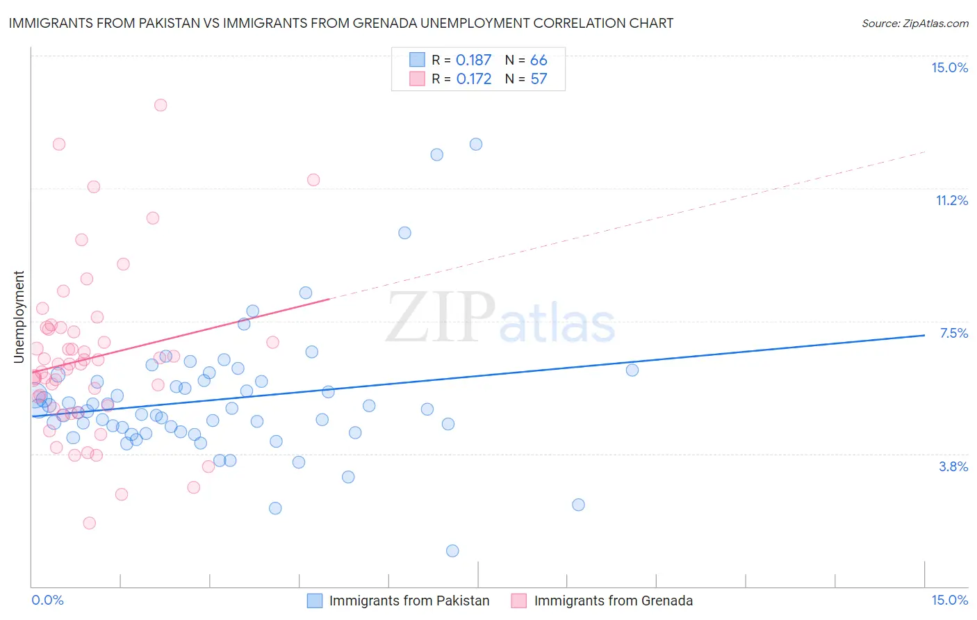 Immigrants from Pakistan vs Immigrants from Grenada Unemployment