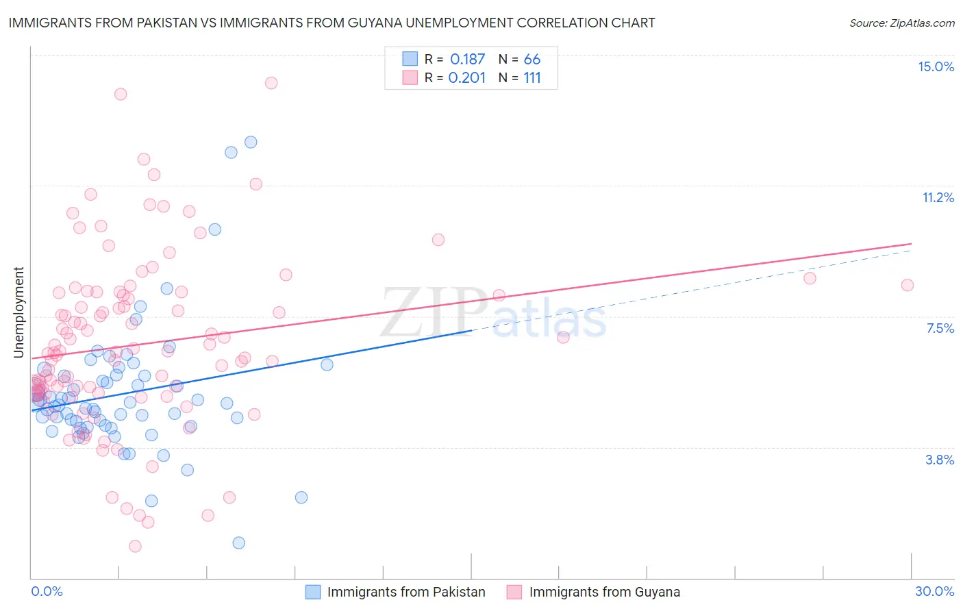 Immigrants from Pakistan vs Immigrants from Guyana Unemployment