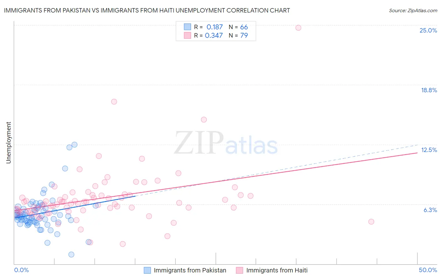 Immigrants from Pakistan vs Immigrants from Haiti Unemployment