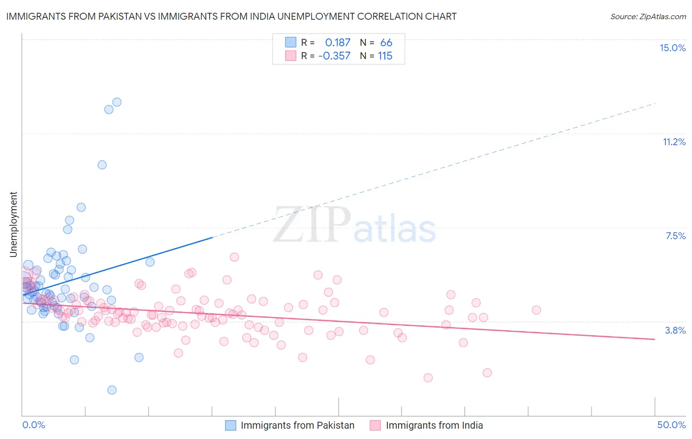 Immigrants from Pakistan vs Immigrants from India Unemployment